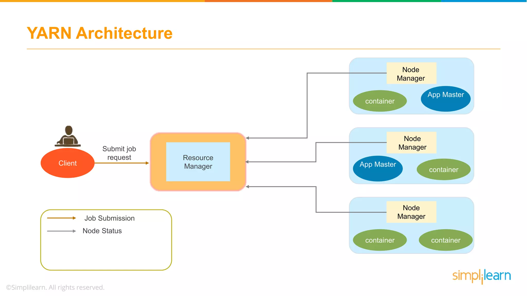 YARN Architecture
Resource
ManagerClient
Node
Manager
container
App Master
App Master
container
Node
Manager
Node
Manager
container container
Job Submission
Node Status
Submit job
request
 