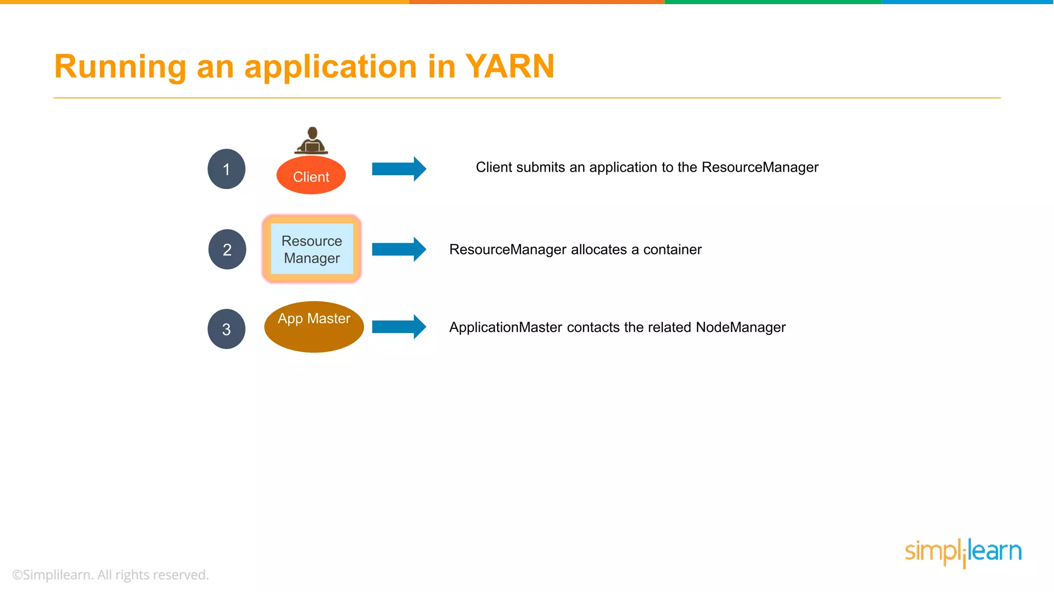 Running an application in YARN
Client
Client submits an application to the ResourceManager
Resource
Manager
ResourceManager allocates a container
App Master
ApplicationMaster contacts the related NodeManager
1
2
3
 