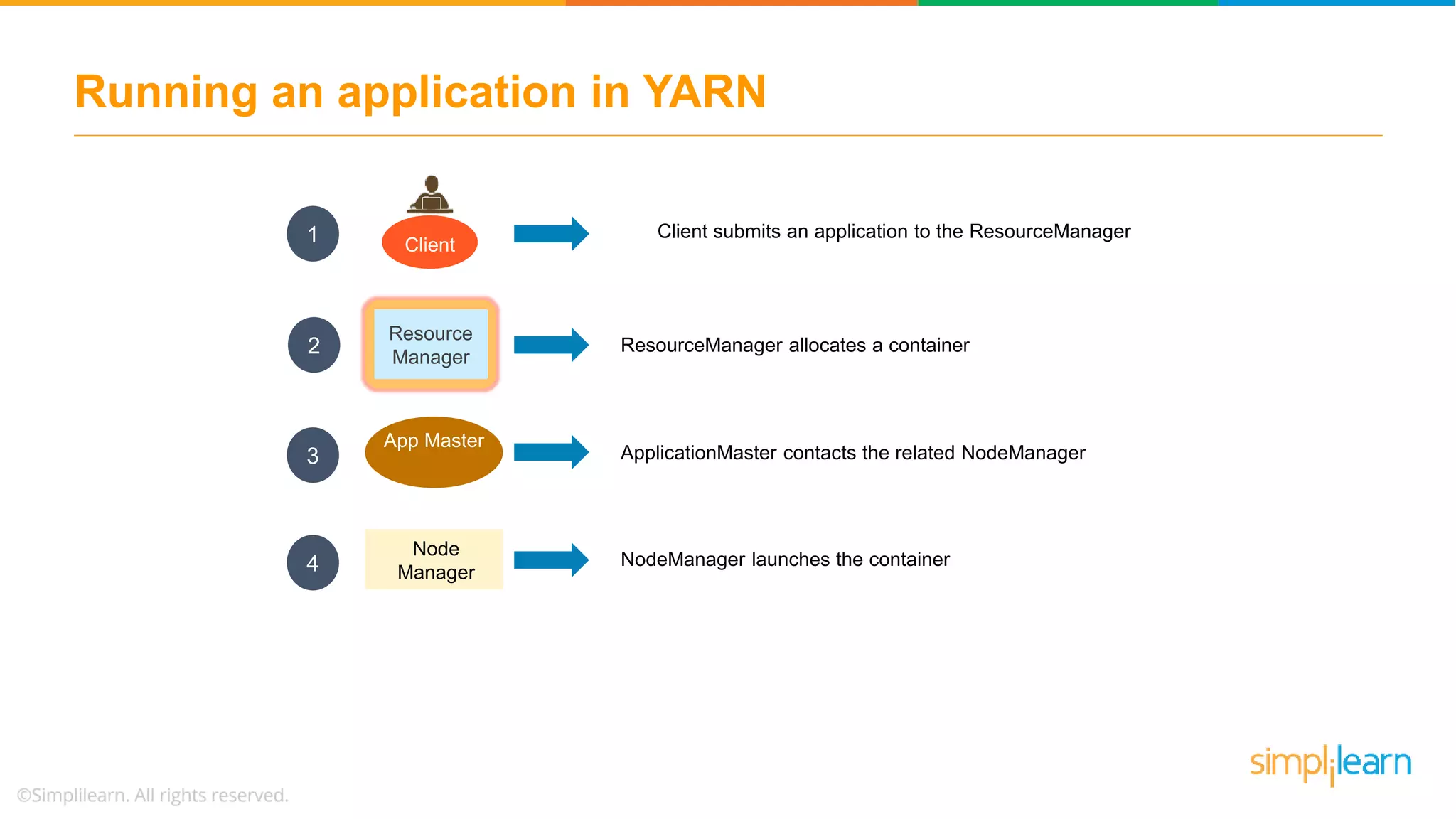 Running an application in YARN
Client
Client submits an application to the ResourceManager
Resource
Manager
ResourceManager allocates a container
App Master
ApplicationMaster contacts the related NodeManager
Node
Manager
NodeManager launches the container
1
2
3
4
 