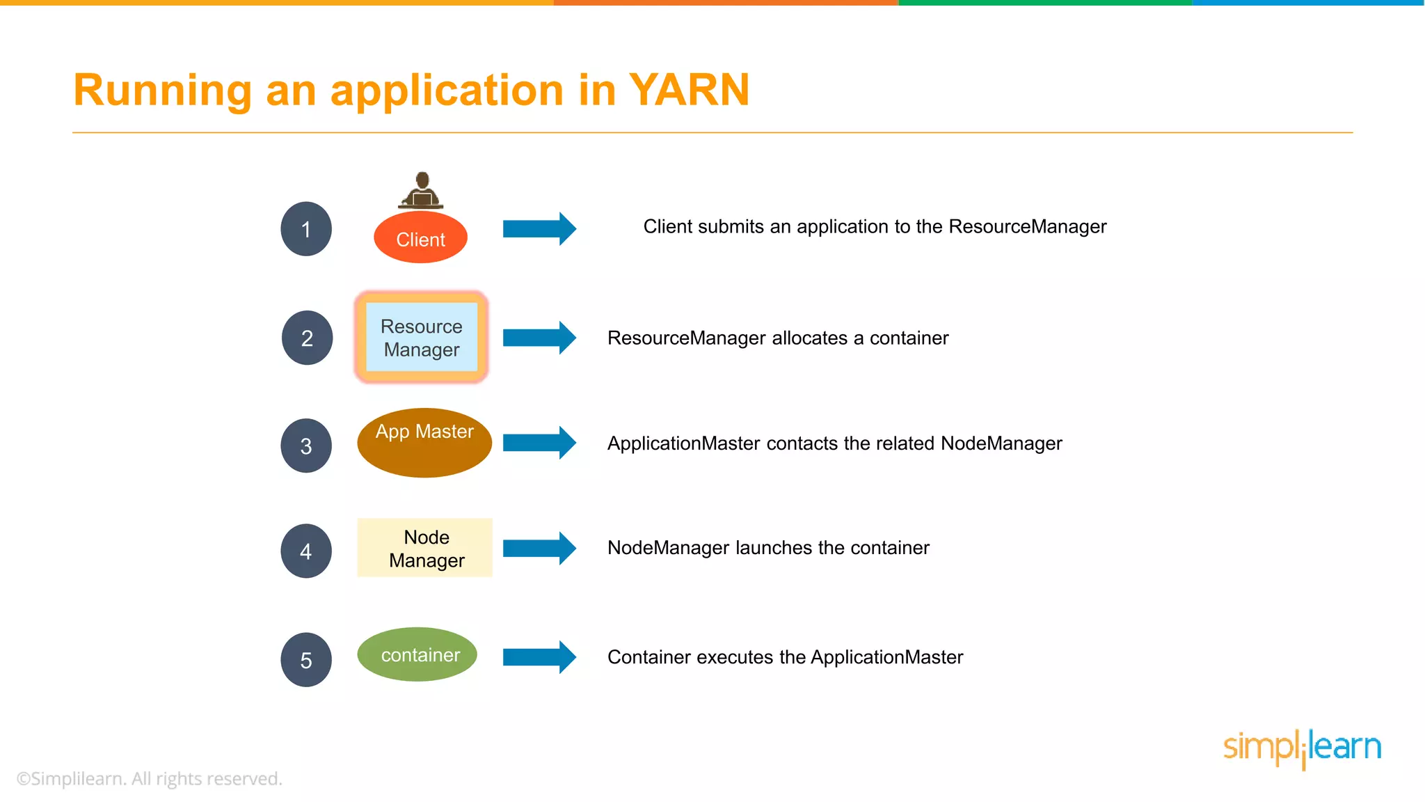 Running an application in YARN
Client
Client submits an application to the ResourceManager
Resource
Manager
ResourceManager allocates a container
App Master
ApplicationMaster contacts the related NodeManager
Node
Manager
NodeManager launches the container
container Container executes the ApplicationMaster
1
2
3
4
5
 