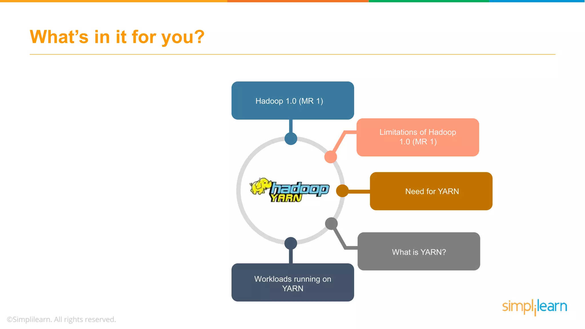 What’s in it for you?
Hadoop 1.0 (MR 1)
Limitations of Hadoop
1.0 (MR 1)
Need for YARN
What is YARN?
Workloads running on
YARN
 