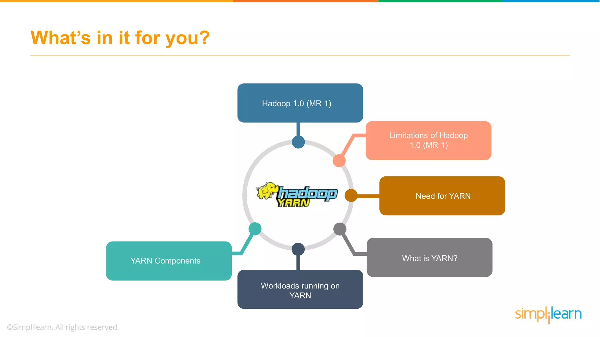 What’s in it for you?
Hadoop 1.0 (MR 1)
Limitations of Hadoop
1.0 (MR 1)
Need for YARN
What is YARN?
Workloads running on
YARN
YARN Components
 