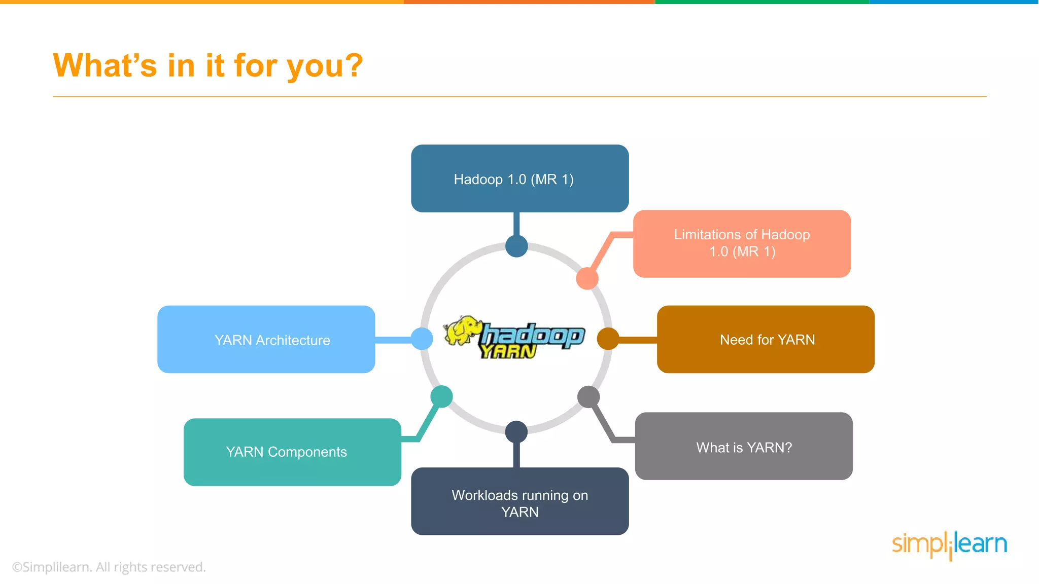 What’s in it for you?
Hadoop 1.0 (MR 1)
Limitations of Hadoop
1.0 (MR 1)
Need for YARN
What is YARN?
Workloads running on
YARN
YARN Components
YARN Architecture
 