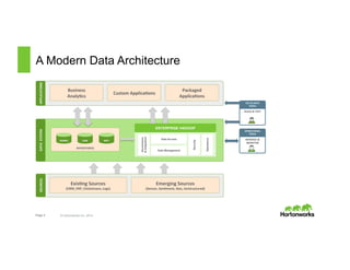 A Modern Data Architecture 
DATA 
SYSTEM 
APPLICATIONS 
RDBMS 
EDW 
MPP 
REPOSITORIES 
SOURCES 
Exis4ng 
Sources 
(CRM, 
ERP, 
Clickstream, 
Logs) 
Page 4 © Hortonworks Inc. 2014 
Emerging 
Sources 
(Sensor, 
Sen4ment, 
Geo, 
Unstructured) 
DEV 
& 
DATA 
TOOLS 
BUILD 
& 
TEST 
OPERATIONAL 
TOOLS 
MANAGE 
& 
MONITOR 
Business 
Analy4cs 
Custom 
Applica4ons 
Packaged 
Applica4ons 
Governance 
& Integration 
ENTERPRISE HADOOP 
Security 
Operations 
Data Access 
Data Management 
 