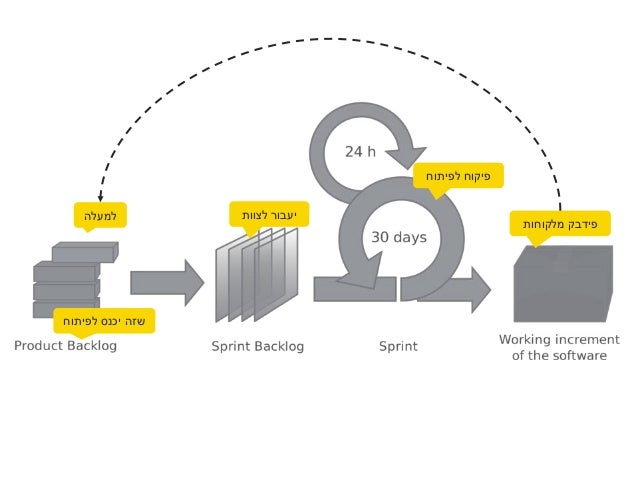 yaronflax@gmail.com || 0507866685 || ||
‫קשר‬ ‫ליצור‬ ‫מוזמנים‬
 