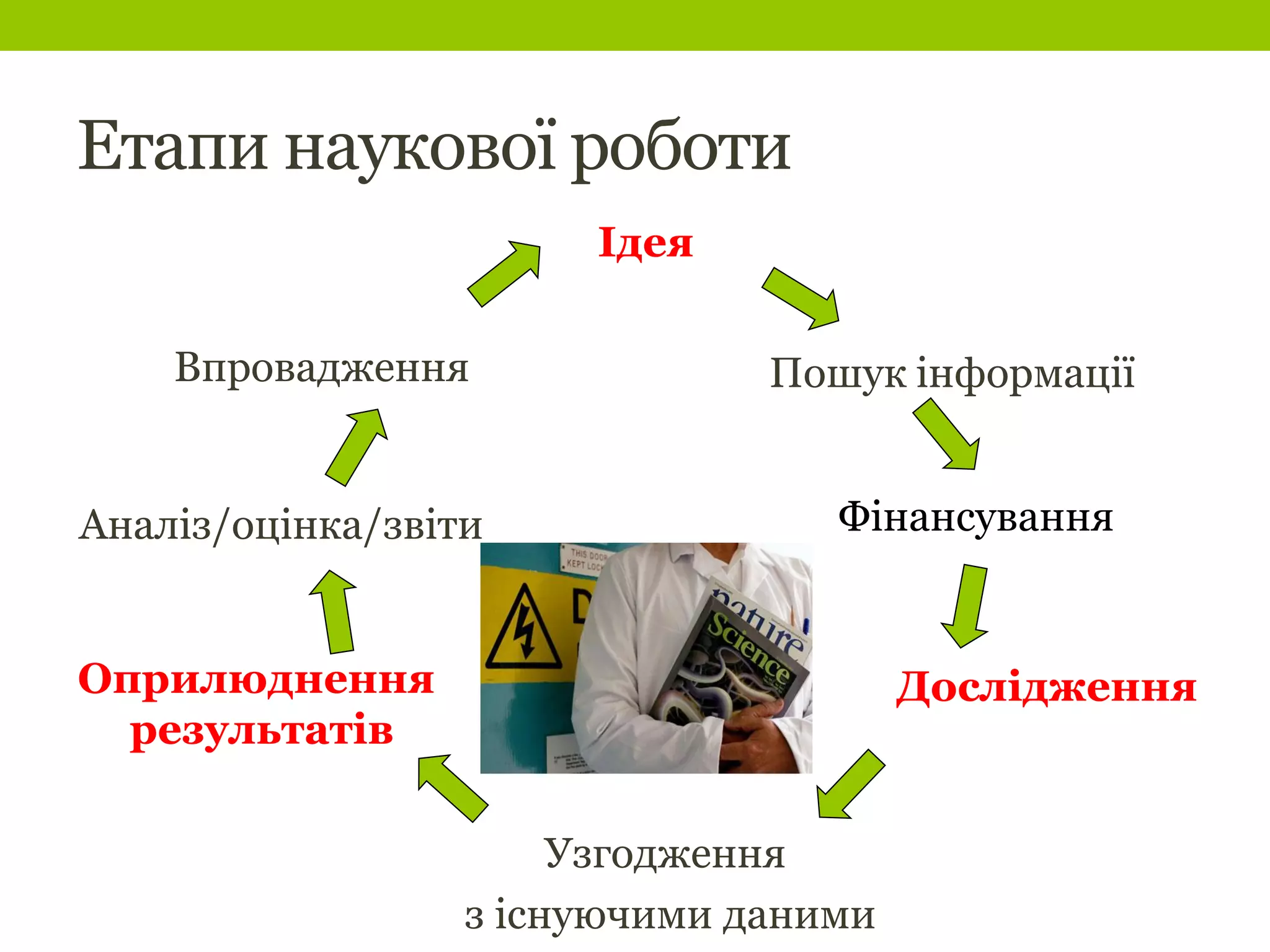 Етапи наукової роботи
Ідея
Пошук інформації
Фінансування
Узгодження
з існуючими даними
Оприлюднення
результатів
Аналіз/оцінка/звіти
Впровадження
Дослідження
 