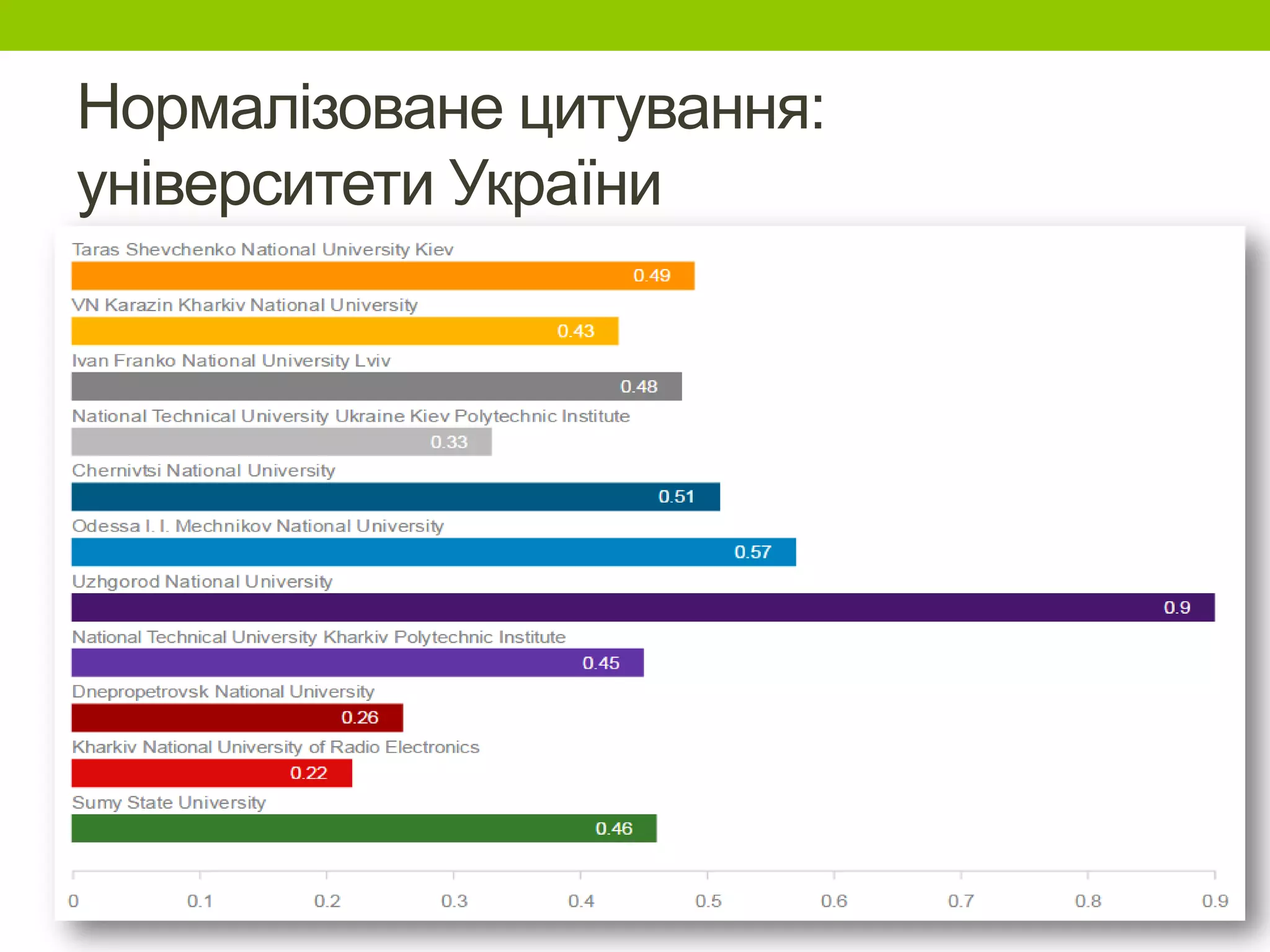 Нормалізоване цитування:
університети України
 