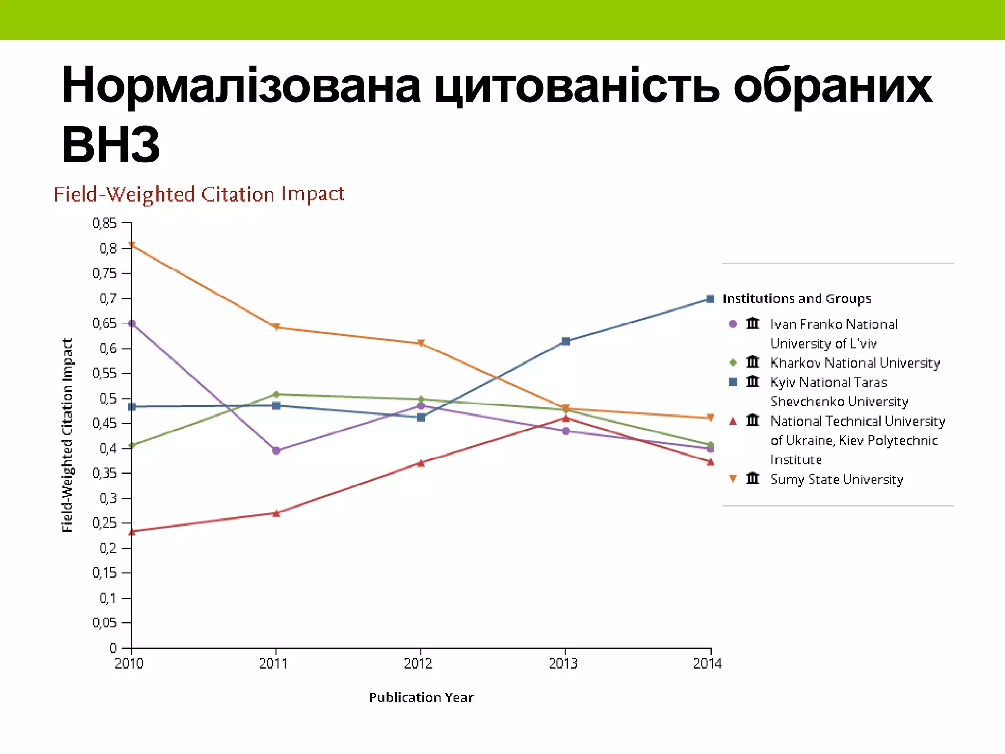 Нормалізована цитованість обраних
ВНЗ
 