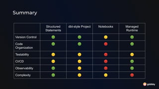 Summary
Structured
Statements
dbt-style Project Notebooks Managed
Runtime
Version Control 🟢 🟢 🟡 🟢
Code
Organization
🟢 🟢 🔴 🟢
Testability 🟡 🟡 🔴 🟡
CI/CD 🟡 🟡 🔴 🟢
Observability 🟢 🟡 🔴 🟢
Complexity 🟢 🟡 🟡 🔴
 