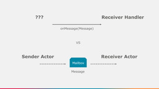 Receiver Handler
onMessage(Message)
???
Receiver ActorSender Actor
Mailbox
Message
VS
 