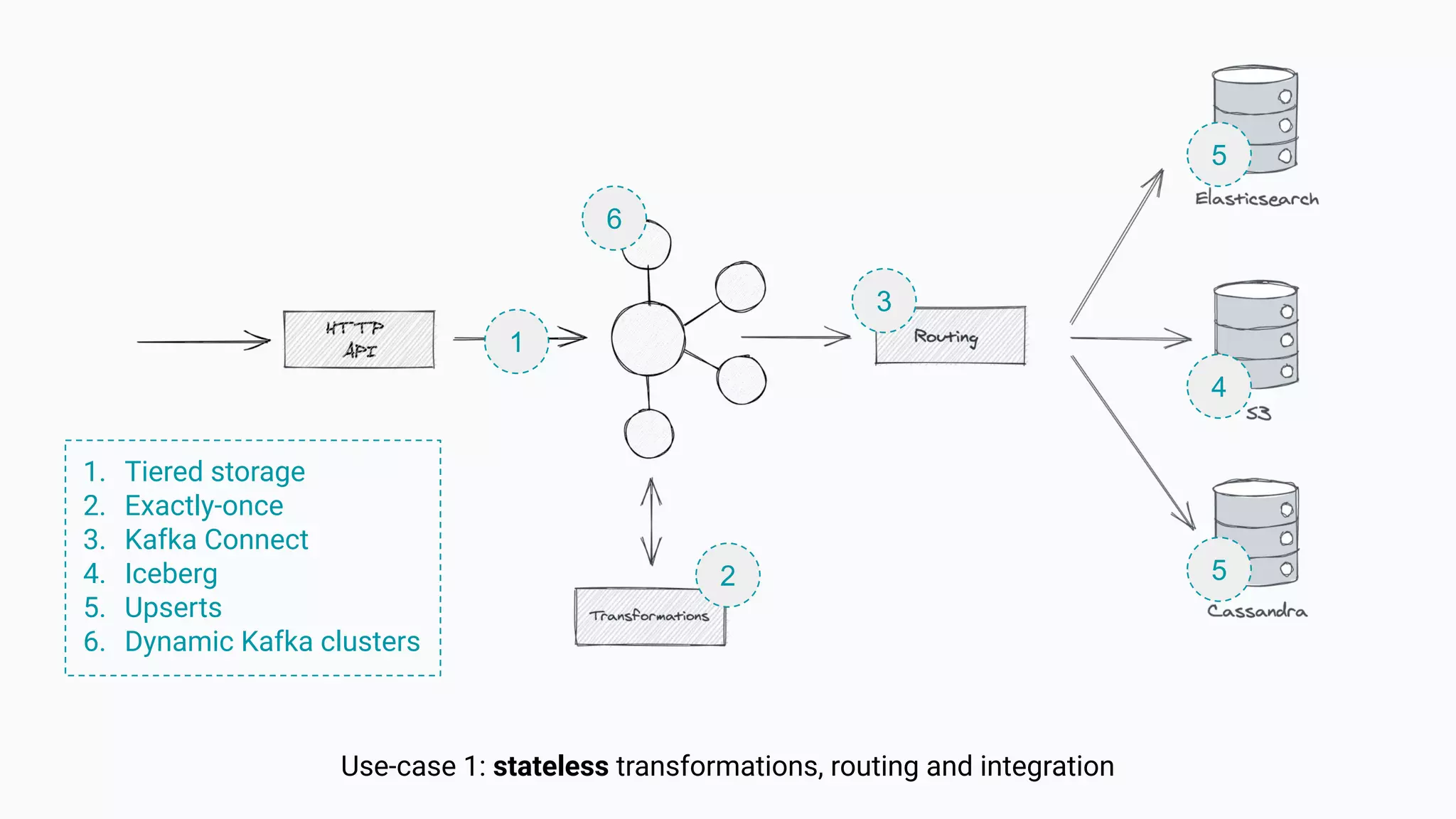 Use-case 1: stateless transformations, routing and integration
1. Tiered storage
2. Exactly-once
3. Kafka Connect
4. Iceberg
5. Upserts
6. Dynamic Kafka clusters
1
2
3
4
5
5
6
 