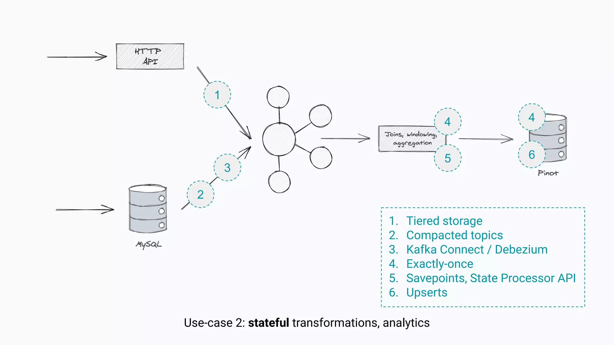 Use-case 2: stateful transformations, analytics
1. Tiered storage
2. Compacted topics
3. Kafka Connect / Debezium
4. Exactly-once
5. Savepoints, State Processor API
6. Upserts
1
2
4
5 6
4
3
 