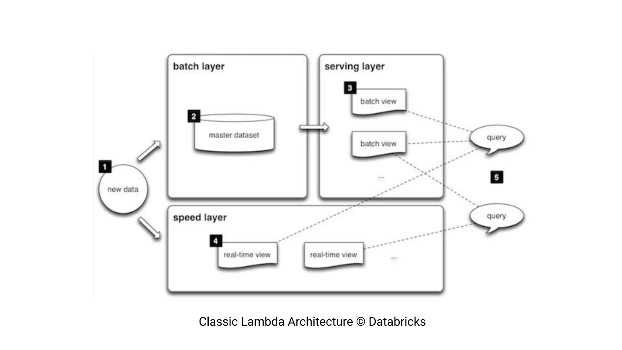 Classic Lambda Architecture © Databricks
 
