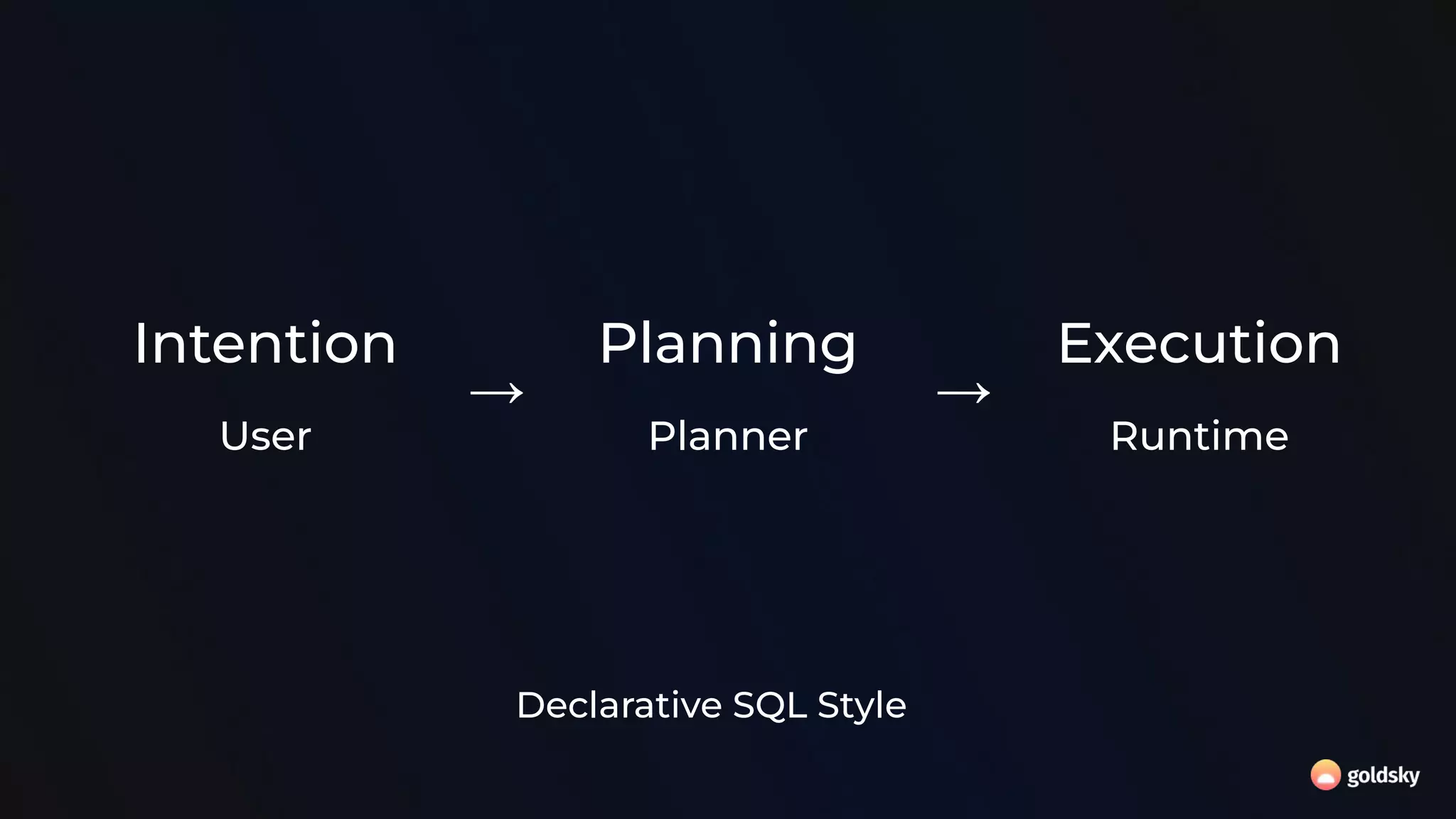 User
Intention Execution
Runtime
→
Planning
Planner
→
Declarative SQL Style
 