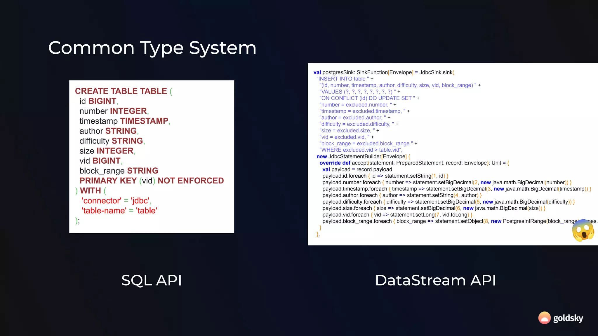 SQL API DataStream API
val postgresSink: SinkFunction[Envelope] = JdbcSink.sink(
"INSERT INTO table " +
"(id, number, timestamp, author, difficulty, size, vid, block_range) " +
"VALUES (?, ?, ?, ?, ?, ?, ?, ?) " +
"ON CONFLICT (id) DO UPDATE SET " +
"number = excluded.number, " +
"timestamp = excluded.timestamp, " +
"author = excluded.author, " +
"difficulty = excluded.difficulty, " +
"size = excluded.size, " +
"vid = excluded.vid, " +
"block_range = excluded.block_range " +
"WHERE excluded.vid > table.vid",
new JdbcStatementBuilder[Envelope] {
override def accept(statement: PreparedStatement, record: Envelope): Unit = {
val payload = record.payload
payload.id.foreach { id => statement.setString(1, id) }
payload.number.foreach { number => statement.setBigDecimal(2, new java.math.BigDecimal(number)) }
payload.timestamp.foreach { timestamp => statement.setBigDecimal(3, new java.math.BigDecimal(timestamp)) }
payload.author.foreach { author => statement.setString(4, author) }
payload.difficulty.foreach { difficulty => statement.setBigDecimal(5, new java.math.BigDecimal(difficulty)) }
payload.size.foreach { size => statement.setBigDecimal(6, new java.math.BigDecimal(size)) }
payload.vid.foreach { vid => statement.setLong(7, vid.toLong) }
payload.block_range.foreach { block_range => statement.setObject(8, new PostgresIntRange(block_range), Types.O
}
},
CREATE TABLE TABLE (
id BIGINT,
number INTEGER,
timestamp TIMESTAMP,
author STRING,
difficulty STRING,
size INTEGER,
vid BIGINT,
block_range STRING
PRIMARY KEY (vid) NOT ENFORCED
) WITH (
'connector' = 'jdbc',
'table-name' = 'table'
);
😱
Common Type System
 