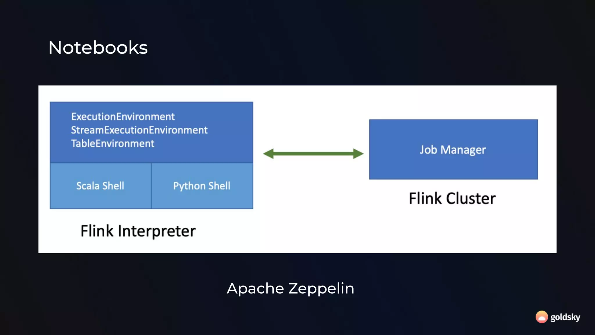 Notebooks
Apache Zeppelin
 