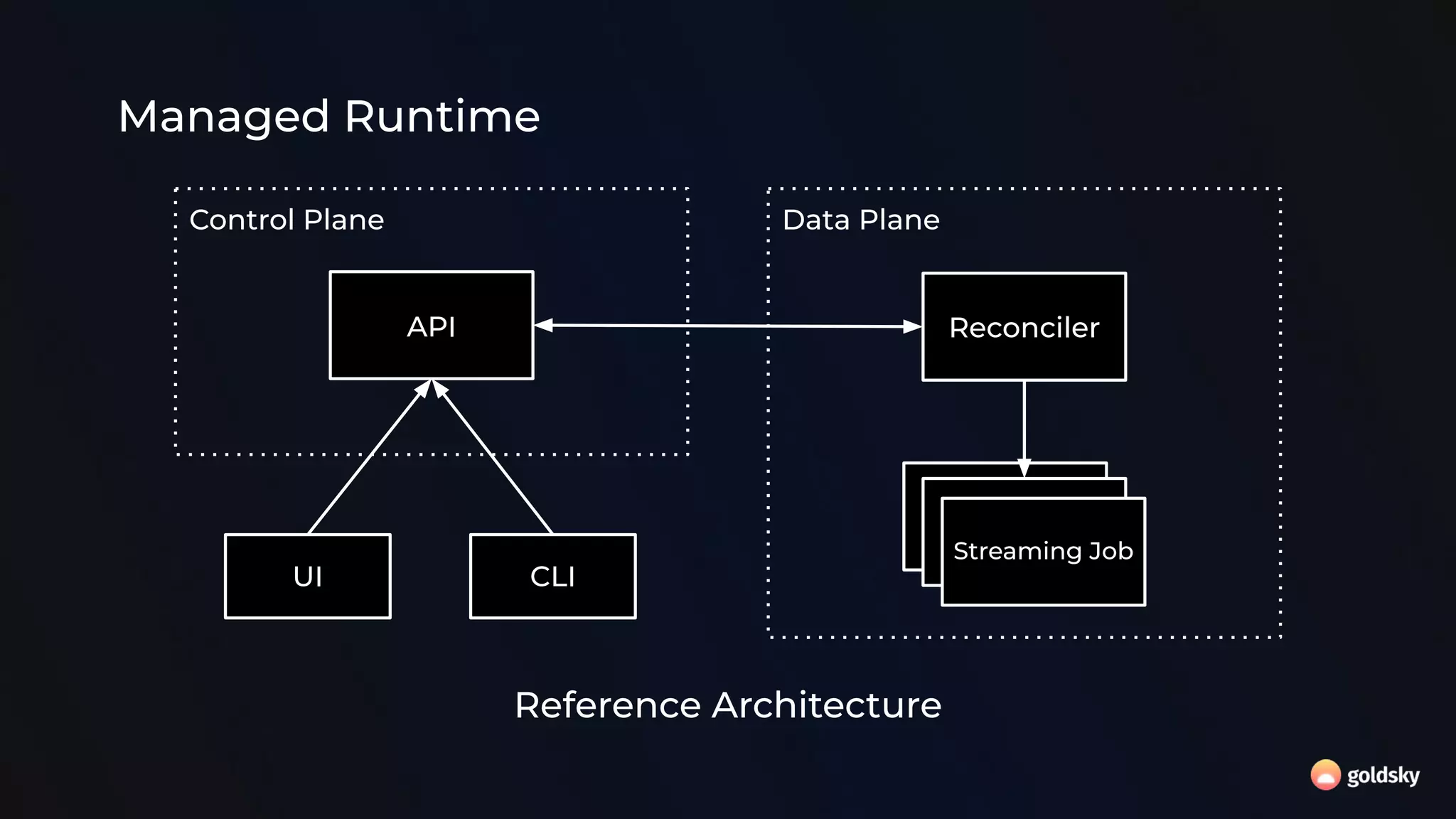 Managed Runtime
Reference Architecture
Control Plane Data Plane
API Reconciler
Streaming Job
UI CLI
 