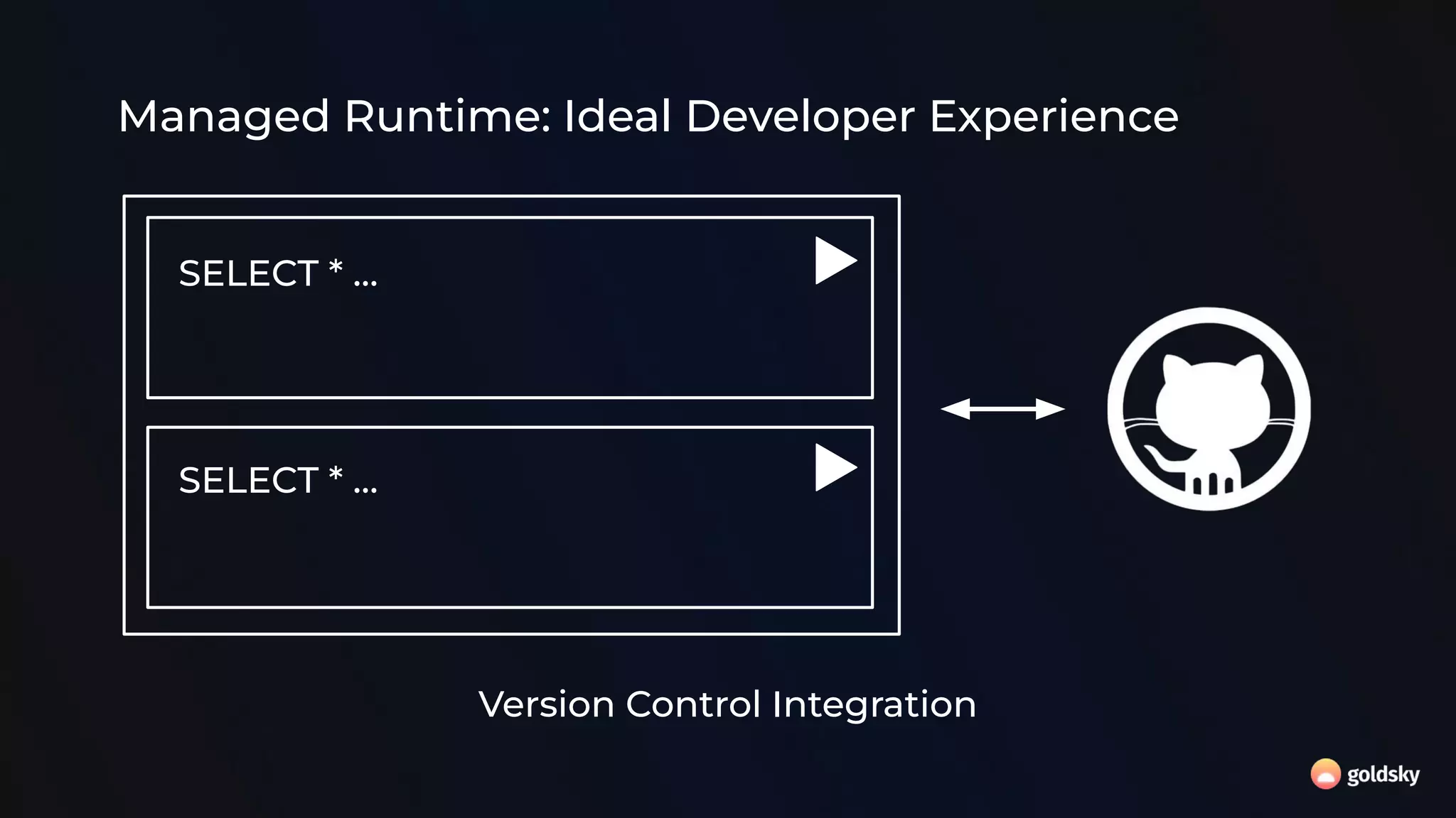 Managed Runtime: Ideal Developer Experience
Version Control Integration
SELECT * …
SELECT * …
 