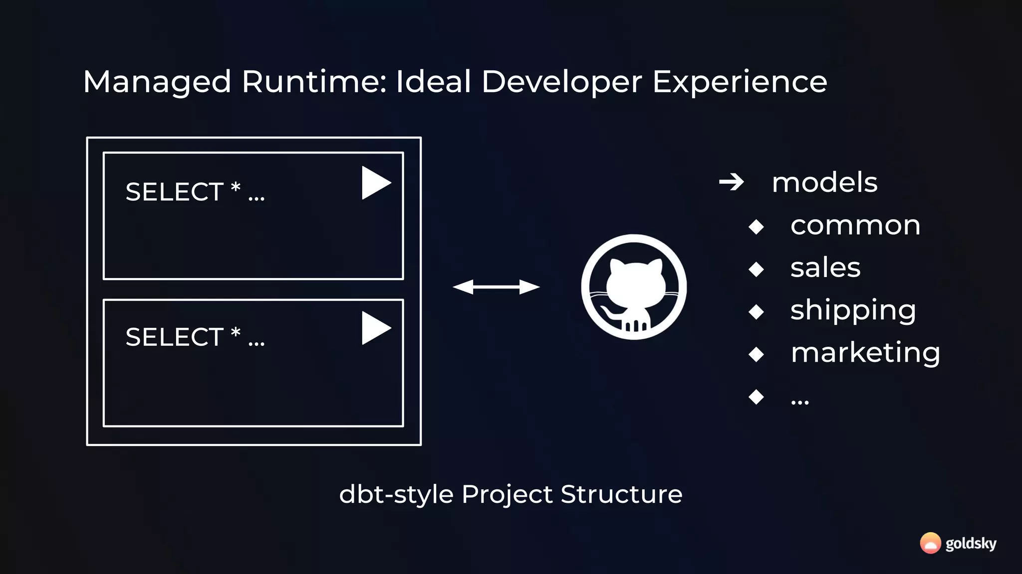 Managed Runtime: Ideal Developer Experience
dbt-style Project Structure
SELECT * …
SELECT * …
➔ models
◆ common
◆ sales
◆ shipping
◆ marketing
◆ …
 