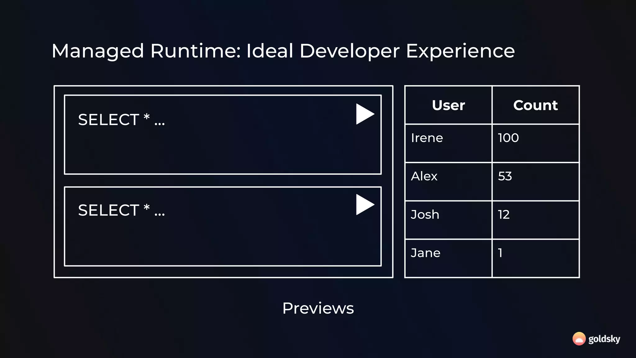 Managed Runtime: Ideal Developer Experience
Previews
SELECT * …
SELECT * …
User Count
Irene 100
Alex 53
Josh 12
Jane 1
 