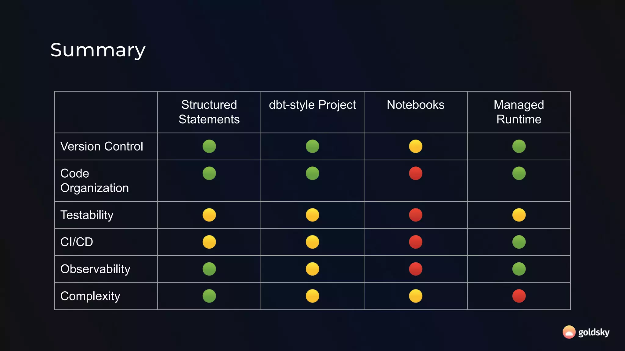 Summary
Structured
Statements
dbt-style Project Notebooks Managed
Runtime
Version Control 🟢 🟢 🟡 🟢
Code
Organization
🟢 🟢 🔴 🟢
Testability 🟡 🟡 🔴 🟡
CI/CD 🟡 🟡 🔴 🟢
Observability 🟢 🟡 🔴 🟢
Complexity 🟢 🟡 🟡 🔴
 