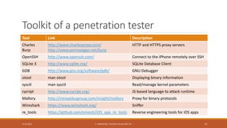 Toolkit of a penetration tester
Tool Link Description
Charles
Burp
http://www.charlesproxy.com/
http://www.portswigger.net...