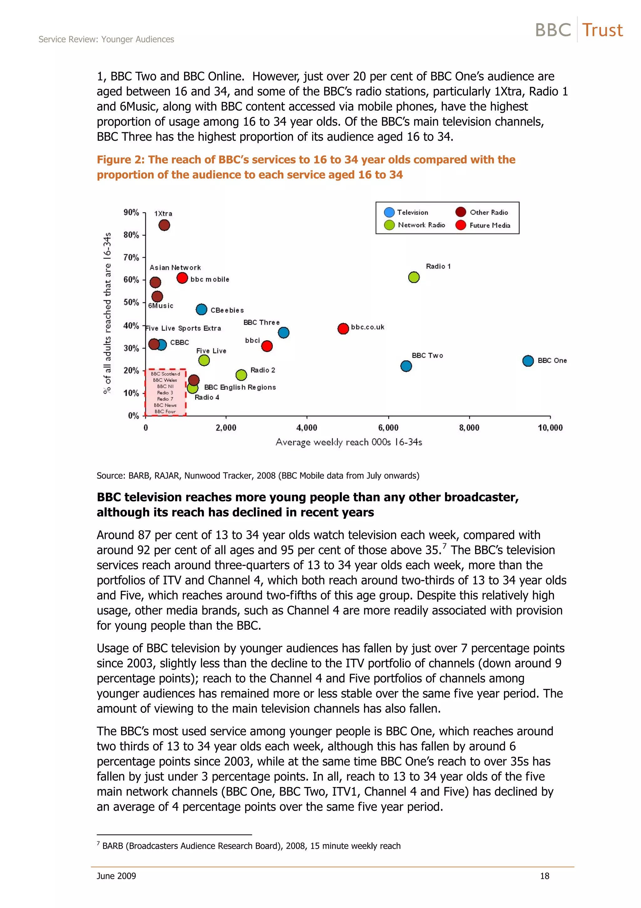 Service Review: Younger Audiences
June 2009 18
1, BBC Two and BBC Online. However, just over 20 per cent of BBC One’s audience are
aged between 16 and 34, and some of the BBC’s radio stations, particularly 1Xtra, Radio 1
and 6Music, along with BBC content accessed via mobile phones, have the highest
proportion of usage among 16 to 34 year olds. Of the BBC’s main television channels,
BBC Three has the highest proportion of its audience aged 16 to 34.
Figure 2: The reach of BBC’s services to 16 to 34 year olds compared with the
proportion of the audience to each service aged 16 to 34
Source: BARB, RAJAR, Nunwood Tracker, 2008 (BBC Mobile data from July onwards)
BBC television reaches more young people than any other broadcaster,
although its reach has declined in recent years
Around 87 per cent of 13 to 34 year olds watch television each week, compared with
around 92 per cent of all ages and 95 per cent of those above 35.7
The BBC’s television
services reach around three-quarters of 13 to 34 year olds each week, more than the
portfolios of ITV and Channel 4, which both reach around two-thirds of 13 to 34 year olds
and Five, which reaches around two-fifths of this age group. Despite this relatively high
usage, other media brands, such as Channel 4 are more readily associated with provision
for young people than the BBC.
Usage of BBC television by younger audiences has fallen by just over 7 percentage points
since 2003, slightly less than the decline to the ITV portfolio of channels (down around 9
percentage points); reach to the Channel 4 and Five portfolios of channels among
younger audiences has remained more or less stable over the same five year period. The
amount of viewing to the main television channels has also fallen.
The BBC’s most used service among younger people is BBC One, which reaches around
two thirds of 13 to 34 year olds each week, although this has fallen by around 6
percentage points since 2003, while at the same time BBC One’s reach to over 35s has
fallen by just under 3 percentage points. In all, reach to 13 to 34 year olds of the five
main network channels (BBC One, BBC Two, ITV1, Channel 4 and Five) has declined by
an average of 4 percentage points over the same five year period.
7
BARB (Broadcasters Audience Research Board), 2008, 15 minute weekly reach
 