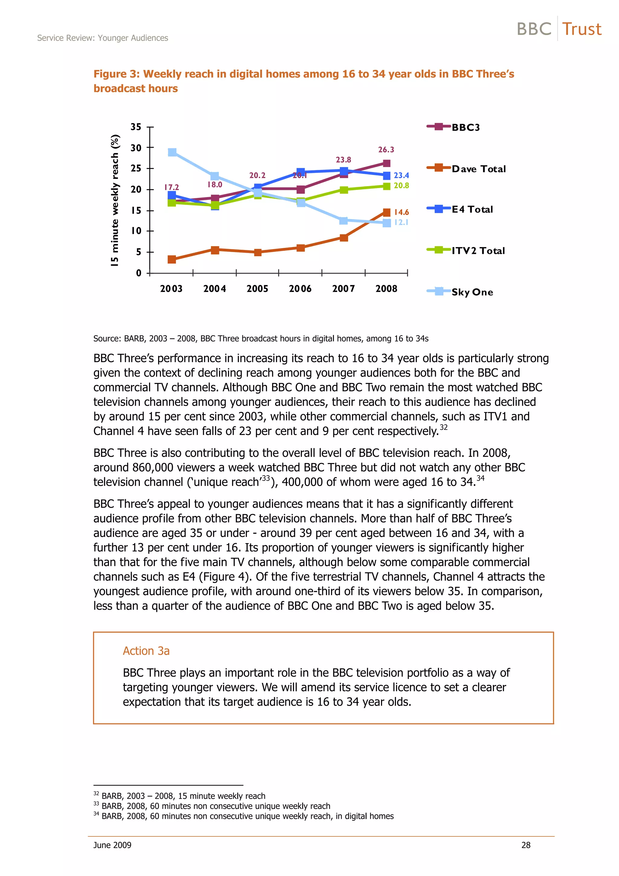 Service Review: Younger Audiences
June 2009 28
Figure 3: Weekly reach in digital homes among 16 to 34 year olds in BBC Three’s
broadcast hours
17.2 18.0
20.1
26.3
14.6
20.8
12.1
23.8
20.2 23.4
0
5
10
15
20
25
30
35
2003 2004 2005 2006 2007 2008
15minuteweeklyreach(%)
BBC3
Dave Total
E4 Total
ITV2 Total
Sky One
Source: BARB, 2003 – 2008, BBC Three broadcast hours in digital homes, among 16 to 34s
BBC Three’s performance in increasing its reach to 16 to 34 year olds is particularly strong
given the context of declining reach among younger audiences both for the BBC and
commercial TV channels. Although BBC One and BBC Two remain the most watched BBC
television channels among younger audiences, their reach to this audience has declined
by around 15 per cent since 2003, while other commercial channels, such as ITV1 and
Channel 4 have seen falls of 23 per cent and 9 per cent respectively.32
BBC Three is also contributing to the overall level of BBC television reach. In 2008,
around 860,000 viewers a week watched BBC Three but did not watch any other BBC
television channel (‘unique reach’33
), 400,000 of whom were aged 16 to 34.34
BBC Three’s appeal to younger audiences means that it has a significantly different
audience profile from other BBC television channels. More than half of BBC Three’s
audience are aged 35 or under - around 39 per cent aged between 16 and 34, with a
further 13 per cent under 16. Its proportion of younger viewers is significantly higher
than that for the five main TV channels, although below some comparable commercial
channels such as E4 (Figure 4). Of the five terrestrial TV channels, Channel 4 attracts the
youngest audience profile, with around one-third of its viewers below 35. In comparison,
less than a quarter of the audience of BBC One and BBC Two is aged below 35.
Action 3a
BBC Three plays an important role in the BBC television portfolio as a way of
targeting younger viewers. We will amend its service licence to set a clearer
expectation that its target audience is 16 to 34 year olds.
32
BARB, 2003 – 2008, 15 minute weekly reach
33
BARB, 2008, 60 minutes non consecutive unique weekly reach
34
BARB, 2008, 60 minutes non consecutive unique weekly reach, in digital homes
 