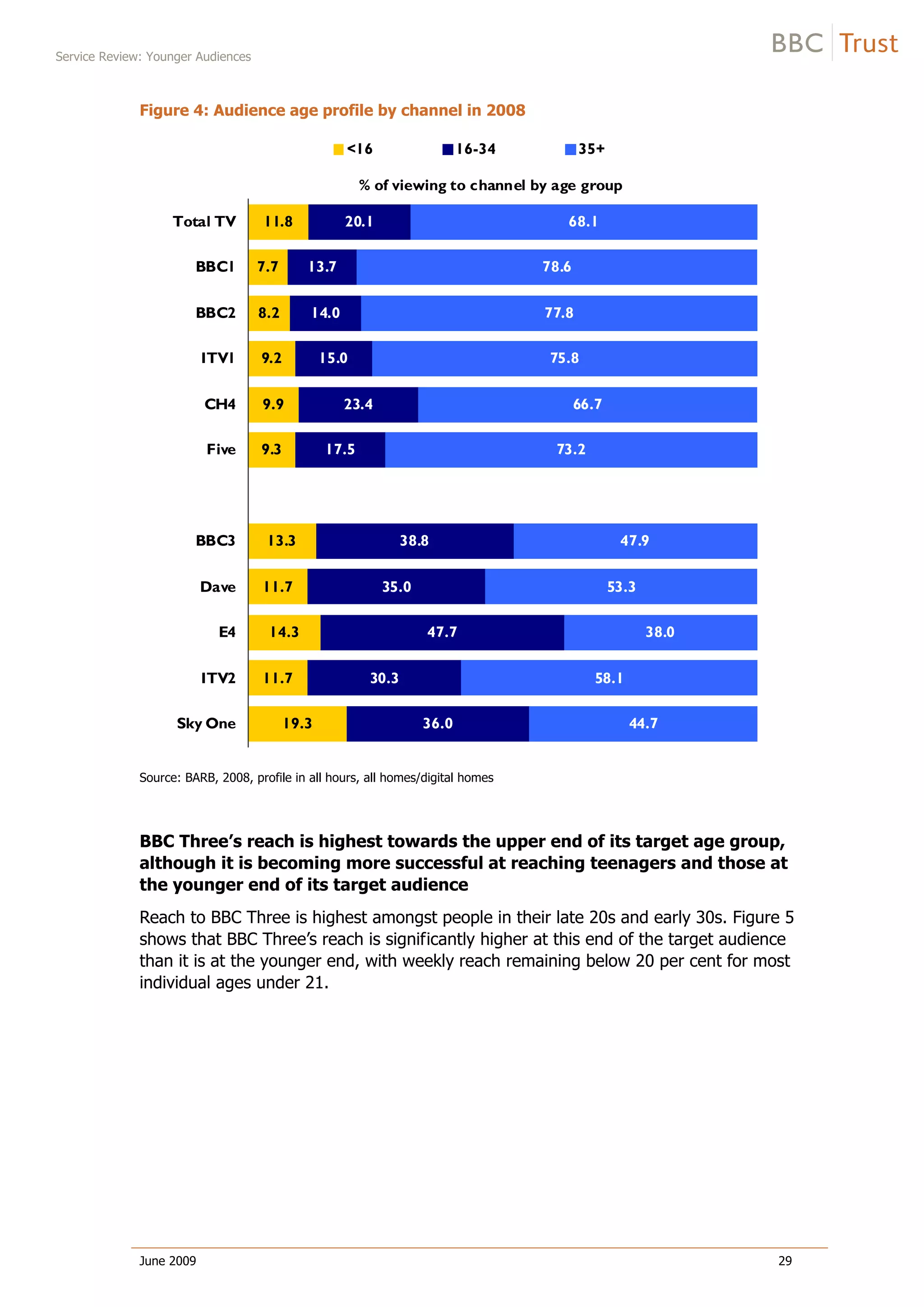 Service Review: Younger Audiences
June 2009 29
Figure 4: Audience age profile by channel in 2008
11.8
7.7
8.2
9.2
9.9
9.3
13.3
11.7
14.3
11.7
19.3
20.1
13.7
14.0
15.0
23.4
17.5
38.8
35.0
47.7
30.3
36.0
68.1
78.6
77.8
75.8
66.7
73.2
47.9
53.3
38.0
58.1
44.7
Total TV
BBC1
BBC2
ITV1
CH4
Five
BBC3
Dave
E4
ITV2
Sky One
% of viewing to channel by age group
<16 16-34 35+
Source: BARB, 2008, profile in all hours, all homes/digital homes
BBC Three’s reach is highest towards the upper end of its target age group,
although it is becoming more successful at reaching teenagers and those at
the younger end of its target audience
Reach to BBC Three is highest amongst people in their late 20s and early 30s. Figure 5
shows that BBC Three’s reach is significantly higher at this end of the target audience
than it is at the younger end, with weekly reach remaining below 20 per cent for most
individual ages under 21.
 
