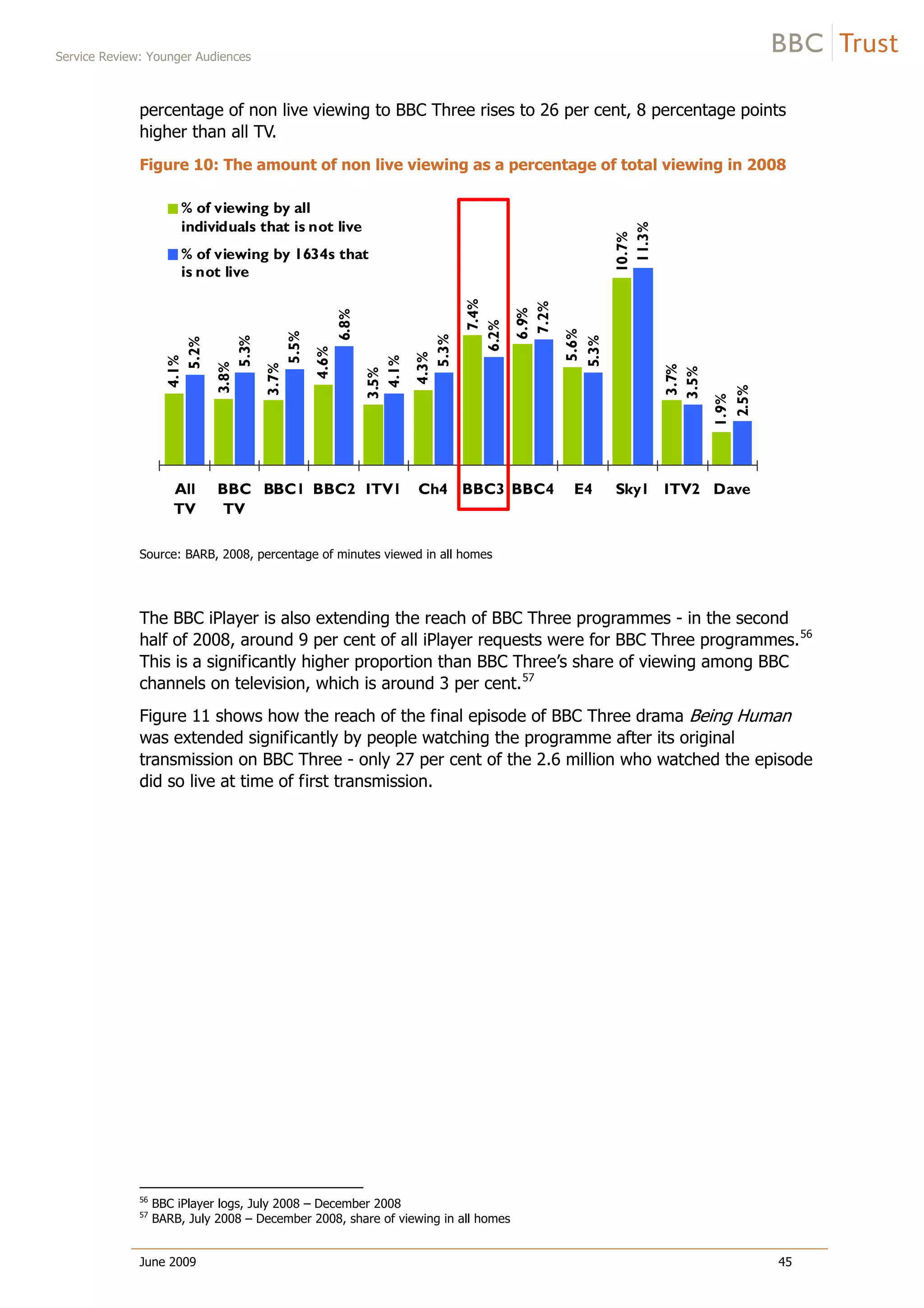 Service Review: Younger Audiences
June 2009 45
percentage of non live viewing to BBC Three rises to 26 per cent, 8 percentage points
higher than all TV.
Figure 10: The amount of non live viewing as a percentage of total viewing in 2008
4.1%
3.8%
4.6%
4.3%
7.4%
6.9%
5.6%
10.7%
3.7%
1.9%
6.2%
7.2%
5.3%
11.3%
3.5%
2.5%
3.5%
3.7%
5.3%
5.2%
5.3%
5.5%
4.1%
6.8%
All
TV
BBC
TV
BBC1 BBC2 ITV1 Ch4 BBC3 BBC4 E4 Sky1 ITV2 Dave
% of viewing by all
individuals that is not live
% of viewing by 1634s that
is not live
Source: BARB, 2008, percentage of minutes viewed in all homes
The BBC iPlayer is also extending the reach of BBC Three programmes - in the second
half of 2008, around 9 per cent of all iPlayer requests were for BBC Three programmes.56
This is a significantly higher proportion than BBC Three’s share of viewing among BBC
channels on television, which is around 3 per cent.57
Figure 11 shows how the reach of the final episode of BBC Three drama Being Human
was extended significantly by people watching the programme after its original
transmission on BBC Three - only 27 per cent of the 2.6 million who watched the episode
did so live at time of first transmission.
56
BBC iPlayer logs, July 2008 – December 2008
57
BARB, July 2008 – December 2008, share of viewing in all homes
 
