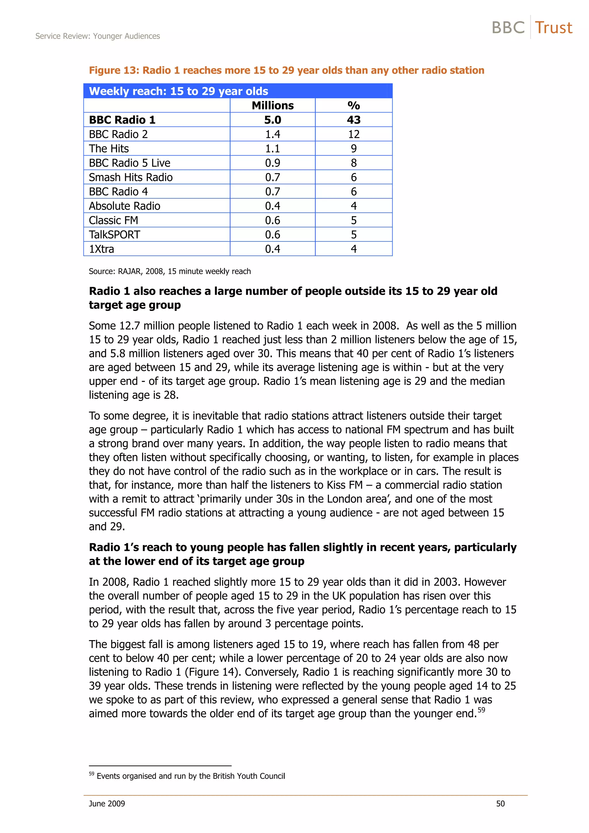 Service Review: Younger Audiences
June 2009 50
Figure 13: Radio 1 reaches more 15 to 29 year olds than any other radio station
Weekly reach: 15 to 29 year olds
Millions %
BBC Radio 1 5.0 43
BBC Radio 2 1.4 12
The Hits 1.1 9
BBC Radio 5 Live 0.9 8
Smash Hits Radio 0.7 6
BBC Radio 4 0.7 6
Absolute Radio 0.4 4
Classic FM 0.6 5
TalkSPORT 0.6 5
1Xtra 0.4 4
Source: RAJAR, 2008, 15 minute weekly reach
Radio 1 also reaches a large number of people outside its 15 to 29 year old
target age group
Some 12.7 million people listened to Radio 1 each week in 2008. As well as the 5 million
15 to 29 year olds, Radio 1 reached just less than 2 million listeners below the age of 15,
and 5.8 million listeners aged over 30. This means that 40 per cent of Radio 1’s listeners
are aged between 15 and 29, while its average listening age is within - but at the very
upper end - of its target age group. Radio 1’s mean listening age is 29 and the median
listening age is 28.
To some degree, it is inevitable that radio stations attract listeners outside their target
age group – particularly Radio 1 which has access to national FM spectrum and has built
a strong brand over many years. In addition, the way people listen to radio means that
they often listen without specifically choosing, or wanting, to listen, for example in places
they do not have control of the radio such as in the workplace or in cars. The result is
that, for instance, more than half the listeners to Kiss FM – a commercial radio station
with a remit to attract ‘primarily under 30s in the London area’, and one of the most
successful FM radio stations at attracting a young audience - are not aged between 15
and 29.
Radio 1’s reach to young people has fallen slightly in recent years, particularly
at the lower end of its target age group
In 2008, Radio 1 reached slightly more 15 to 29 year olds than it did in 2003. However
the overall number of people aged 15 to 29 in the UK population has risen over this
period, with the result that, across the five year period, Radio 1’s percentage reach to 15
to 29 year olds has fallen by around 3 percentage points.
The biggest fall is among listeners aged 15 to 19, where reach has fallen from 48 per
cent to below 40 per cent; while a lower percentage of 20 to 24 year olds are also now
listening to Radio 1 (Figure 14). Conversely, Radio 1 is reaching significantly more 30 to
39 year olds. These trends in listening were reflected by the young people aged 14 to 25
we spoke to as part of this review, who expressed a general sense that Radio 1 was
aimed more towards the older end of its target age group than the younger end.59
59
Events organised and run by the British Youth Council
 