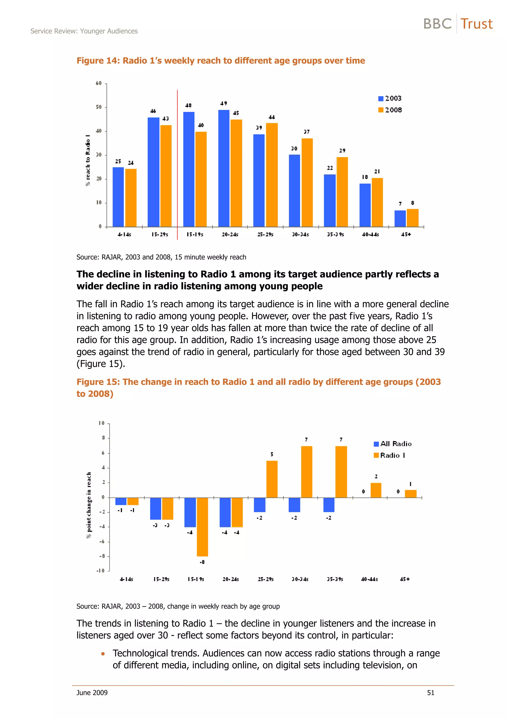 Service Review: Younger Audiences
June 2009 51
Figure 14: Radio 1’s weekly reach to different age groups over time
Source: RAJAR, 2003 and 2008, 15 minute weekly reach
The decline in listening to Radio 1 among its target audience partly reflects a
wider decline in radio listening among young people
The fall in Radio 1’s reach among its target audience is in line with a more general decline
in listening to radio among young people. However, over the past five years, Radio 1’s
reach among 15 to 19 year olds has fallen at more than twice the rate of decline of all
radio for this age group. In addition, Radio 1’s increasing usage among those above 25
goes against the trend of radio in general, particularly for those aged between 30 and 39
(Figure 15).
Figure 15: The change in reach to Radio 1 and all radio by different age groups (2003
to 2008)
Source: RAJAR, 2003 – 2008, change in weekly reach by age group
The trends in listening to Radio 1 – the decline in younger listeners and the increase in
listeners aged over 30 - reflect some factors beyond its control, in particular:
Technological trends. Audiences can now access radio stations through a range
of different media, including online, on digital sets including television, on
 
