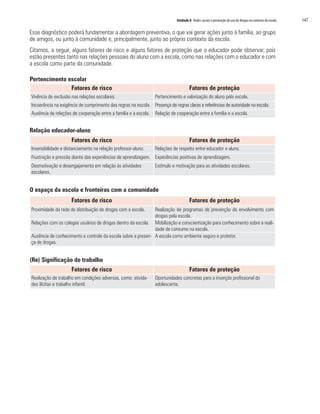 Unidade 8 Redes sociais e prevenção do uso de drogas no contexto da escola	 147
Esse diagnóstico poderá fundamentar a abordagem preventiva, o que vai gerar ações junto à família, ao grupo
de amigos, ou junto à comunidade e, principalmente, junto ao próprio contexto da escola.
Citamos, a seguir, alguns fatores de risco e alguns fatores de proteção que o educador pode observar, pois
estão presentes tanto nas relações pessoais do aluno com a escola, como nas relações com o educador e com
a escola como parte da comunidade.
Pertencimento escolar
Relação educador-aluno
O espaço da escola e fronteiras com a comunidade
(Re) Significação do trabalho
Fatores de risco Fatores de proteção
Proximidade da rede de distribuição de drogas com a escola. Realização de programas de prevenção do envolvimento com
drogas pela escola.
Relações com os colegas usuários de drogas dentro da escola. Mobilização e conscientização para conhecimento sobre a reali-
dade de consumo na escola.
Ausência de conhecimento e controle da escola sobre a presen-
ça de drogas.
A escola como ambiente seguro e protetor.
Fatores de risco Fatores de proteção
Realização de trabalho em condições adversas, como: ativida-
des ilícitas e trabalho infantil.
Oportunidades concretas para a inserção profissional do
adolescente.
Fatores de risco Fatores de proteção
Vivência de exclusão nas relações escolares. Pertencimento e valorização do aluno pela escola.
Incoerência na exigência de cumprimento das regras na escola. Presença de regras claras e referências de autoridade na escola.
Ausência de relações de cooperação entre a família e a escola. Relação de cooperação entre a família e a escola.
Fatores de risco Fatores de proteção
Insensibilidade e distanciamento na relação professor-aluno. Relações de respeito entre educador e aluno.
Frustração e pressão diante das experiências de aprendizagem. Experiências positivas de aprendizagem.
Desmotivação e desengajamento em relação às atividades
escolares.
Estímulo e motivação para as atividades escolares.
 