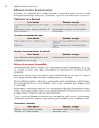 148	 Módulo 2 Conceitos e abordagens sobre drogas e prevenção
Redes sociais no contexto das amizades/namoro
A observação das interações de grupos de jovens no contexto da amizade e do namoro fornece ao educador
informações fundamentais que podem, assim, compreender a força da coesão grupal nessas duas circunstâncias.
Pertencimento a grupo de amigos
Características dos grupos de amigos
Veiculação da droga no contexto das amizades
Redes sociais no contexto da comunidade
A dimensão comunitária envolve o ambiente físico no qual o adolescente está inserido no seu dia a dia, ou seja,
sua vizinhança, seu bairro e outros espaços de congregação que ele considera como parte de suas relações
comunitárias.
Nesse sentido, o espaço comum, de convivência, desde o ambiente familiar até a rua onde mora, a praça e
outros espaços do bairro e cidade onde reside, compõem sua noção de comunidade.
Outra dimensão da comunidade é a inserção ou pertencimento a grupos e congregações de diferentes natu-
rezas, que compartilhem credos, crenças, atividades e ações comuns, como igrejas, grupos de dança, grupos
de estudo, ONGs.
Na comunidade, o adolescente percebe como é seu acesso a serviços disponíveis e bens de consumo compar-
tilhados e cobiçados pela sua comunidade. Portanto, o adolescente é constantemente incentivado ao consumo
de roupas, músicas, revistas, bares, espaços virtuais, entre outros.
É comum a construção da imagem do adolescente ideal como aquele que melhor consome e propõe consumo.
Com frequência, o adolescente pode usar a droga na identificação de novos ideais, grupos e congregações sociais.
Pertencimento comunitário
Fatores de risco Fatores de proteção
O adolescente não conseguir pertencer a nenhum grupo de
amigos.
O adolescente se sentir pertencente a grupos de amigos.
O adolescente só pertencer a grupos com predominância de
hábitos não saudáveis.
O adolescente pertencer a grupos com predominância de
hábitos saudáveis.
Fatores de risco Fatores de proteção
Grupo com regras muito rígidas e papéis hierarquizados. O grupo que dá espaço ao adolescente para se manifestar, ser
protagonista.
Grupo violento. Grupo que não precisa recorrer à violência para solucionar
problemas.
Fatores de risco Fatores de proteção
Grupos cujos ambientes de lazer envolvem uso de drogas. Grupo com ambientes de lazer saudáveis, sem uso de drogas.
Grupo envolvido com tráfico de drogas.
Fatores de risco Fatores de proteção
Fácil acesso a drogas e violência na comunidade. Acesso a espaços de lazer, convívio, circulação.
Comunidade com forte apelo de consumo. Acesso a bens e serviços.
 