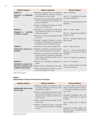 16	 Orientações Gerais sobre o Curso de Prevenção do Uso de Drogas para Educadores de Escolas Públicas
Unidades temáticas Objetivos específicos Recursos didáticos
Unidade 13
Apostando na participação
juvenil
ƒƒ Identificar o potencial criativo dos adolescen-
tes no desenvolvimento de grupos construtivos
como prevenção do uso de drogas.
ƒƒ Compreender o papel das ações de participação
juvenil no desenvolvimento do educando e no
exercício da cidadania.
ƒƒ Utilizar a metodologia da formação de multipli-
cadores para os adolescentes.
Vídeo13 – Multijovem.
Texto 13.1 – O protagonismo dos grupos
potenciais de adolescentes.
Texto 13.2 – Formando adolescentes mul-
tiplicadores.
Unidade 14
Resgatando a autoridade
na família e na escola
ƒƒ Reconhecer a necessidade de uma ação integra-
da e integradora da escola com as famílias no
trabalho de prevenção.
ƒƒ Identificar a importância da autoridade na família
e na escola.
ƒƒ Distinguir indisciplina de violência na escola e
sua relação com a autoridade e o fortalecimento
das relações sociais na comunidade escolar.
Vídeo 14 – Família, o resgate.
Texto 14.1 – Resgatando a autoridade na
família e na escola.
Texto 14.2 – Autoridade, violência e disci-
plina na escola.
Unidade 15
Fortalecendo a escola na co-
munidade
ƒƒ Reconhecer o valor da parceria escola-família.
ƒƒ Identificar a importância da valorização dos edu-
cadores em seu papel educativo e preventivo.
ƒƒ Reconhecer a importância da formação conti-
nuada do educador, considerando as demandas
sociais relativas à promoção da saúde e preven-
ção do uso de drogas.
Vídeo 15 – Qual é a fórmula?
Texto 15.1 – Parceria escola-família na
prevenção do uso de drogas: o olhar dos
educadores.
Texto15.2–Ocuidadocomoseducadores.
Unidade 16
Construindo o projeto da es-
cola sobre prevenção do uso
de álcool e outras drogas
ƒƒ Conhecer uma metodologia de elaboração de
projetos.
ƒƒ Definir as etapas no planejamento de um projeto.
ƒƒ Elaborar um projeto de prevenção do uso de ál-
cool e outras drogas para a escola.
Vídeo16 – Os 4 fantásticos.
Texto 16 – Da teoria à prática: construindo
um projeto de prevenção.
Quadro síntese: Módulo 4
Módulo 5
Implementando o Projeto de Prevenção do Uso de Drogas
Unidades temáticas Objetivos específicos Recursos didáticos
Implementando ações preven-
tivas na escola
ƒƒ Aperfeiçoar, socializar e implementar o projeto
de prevenção elaborado no decorrer do curso e
sistematizado no módulo 4.
ƒƒ Incentivar a socialização de experiências viven-
ciadas e saberes adquiridos no curso sobre a
prevenção do uso de drogas no âmbito da es-
cola (e do curso).
ƒƒ Realizar ações preventivas no âmbito da comu-
nidade escolar.
ƒƒ Valorizar a promoção da saúde e a prevenção
do uso de drogas no Projeto Político-Pedagógico
na escola.
Os recursos didáticos relacionados ao
módulo 5 estarão disponíveis no Ambien-
te Virtual de Aprendizagem em cada mó-
dulo, a saber:
Orientações metodológicas para a ela-
boração e implementação do projeto de
prevenção.
Textos complementares na biblioteca
virtual.
Instrumentos e materiais didáticos com-
plementares para o desenvolvimento de
ações preventivas.
Quadro síntese: Módulo 5
 