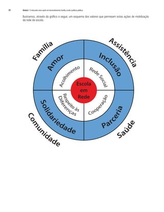 80	 Módulo 1 O educando como sujeito em desenvolvimento:família,escola e políticas públicas
Ilustramos, através do gráfico a seguir, um esquema dos valores que permeiam estas ações de mobilização
da rede da escola.
 
