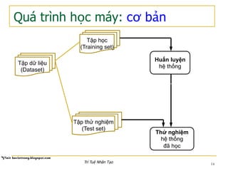 Quá trình học máy: cơ bản
14
Tập dữ liệu
(Dataset)
Tập học
(Training set)
Tập thử nghiệm
(Test set)
Huấn luyện
hệ thống
Thử nghiệm
hệ thống
đã học
Trí Tuệ Nhân Tạo
 