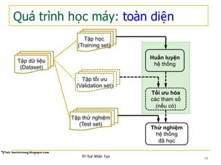 Quá trình học máy: toàn diện
15
Tập dữ liệu
(Dataset)
Tập học
(Training set)
Tập thử nghiệm
(Test set)
Tập tối ưu
(Validation set)
Huấn luyện
hệ thống
Tối ưu hóa
các tham số
(nếu có)
Thử nghiệm
hệ thống
đã học
Trí Tuệ Nhân Tạo
 