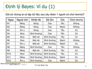 Định lý Bayes: Ví dụ (1)
Giả sử chúng ta có tập dữ liệu sau (dự đoán 1 người có chơi tennis)?
Ngày Ngoài trời Nhiệt độ Độ ẩm Gió Chơi tennis
N1 Nắng Nóng Cao Yếu Không
N2 Nắng Nóng Cao Mạnh Không
N3 Âm u Nóng Cao Yếu Có
N4 Mưa Bình thường Cao Yếu Có
N5 Mưa Mát mẻ Bình thường Yếu Có
N6 Mưa Mát mẻ Bình thường Mạnh Không
N7 Âm u Mát mẻ Bình thường Mạnh Có
N8 Nắng Bình thường Cao Yếu Không
N9 Nắng Mát mẻ Bình thường Yếu Có
N10 Mưa Bình thường Bình thường Yếu Có
N11 Nắng Bình thường Bình thường Mạnh Có
N12 Âm u Bình thường Cao Mạnh Có
[Mitchell, 1997]
39
Trí Tuệ Nhân Tạo
 
