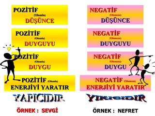 POZİTİF  (Olumlu ) DÜŞÜNCE POZİTİF  (Olumlu) DUYGUYU POZİTİF  (Olumlu) DUYGU POZİTİF  (Olumlu) ENERJİYİ YARATIR NEGATİF  (Olumsuz) DÜŞÜNCE NEGATİF  (Olumsuz) DUYGUYU NEGATİF  (Olumsuz) DUYGU NEGATİF  (Olumsuz) ENERJİYİ YARATIR YAPICIDIR YIKICIDIR ÖRNEK :  SEVGİ ÖRNEK :  NEFRET 