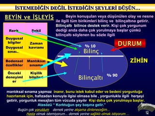 BEYİN ve İŞLEYİŞ İSTEMEDİĞİN DEĞİL İSTEDİĞİN ŞEYLERİ DÜŞÜN… Bilinç Bilinçaltı Beyin konuşulan veya düşünülen olay ve nesne ile ilgili tüm birikimleri bilinç ve  bilinçaltına getirir.  Bilinçaltı  bilince destek verir.  Kişi çok yorgunum dediği anda daha çok yorulmaya başlar çünkü bilinçaltı söylenen bu sözle ilgili DURUM mantıksal sınama yapmaz   inanır, bunu istek kabul eder ve bedeni yorgunluğa hazırlamak için ,  hafızadan konuyla ilgisi olmasa bile , yorgunlukla ilgili  herşeyi  getirir, yorgunluk mesajları tüm vücuda yayılır .   Kişi daha çok yorulmaya başlar.   Atasözü “ Korktuğun şey başına gelir.” ZİHİN % 90 % 10 Bugün çok   yoruldum …  demek yerine   akşama dinleneceğim…   Hasta   olmak istemiyorum… demek yerine   sağlıklı olmak istiyorum …   Şeref Kıldıran 12 Kişilik bilgileri Önceki deneyimler Mantıksal sınama Bedensel özellikler Zaman kavramı Duygusal bilgiler Duygusal sınama Şekil Renk  