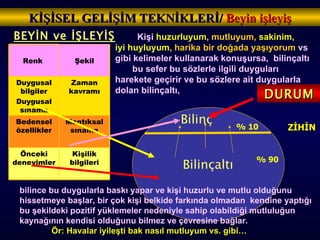 BEYİN ve İŞLEYİŞ Bilinç Bilinçaltı Kişi  huzurluyum,  mutluyum,  sakinim,  iyi huyluyum,  harika bir doğada yaşıyorum  vs gibi kelimeler kullanarak konuşursa,  bilinçaltı  bu sefer bu sözlerle ilgili duyguları harekete geçirir ve bu sözlere ait duygularla dolan bilinçaltı, DURUM bilince bu duygularla baskı yapar ve kişi huzurlu ve mutlu olduğunu hissetmeye başlar, bir çok kişi belkide farkında olmadan  kendine yaptığı bu şekildeki pozitif yüklemeler nedeniyle sahip olabildiği mutluluğun kaynağının kendisi olduğunu bilmez ve çevresine bağlar.  Ör: Havalar iyileşti bak nasıl mutluyum vs. gibi… KİŞİSEL GELİŞİM TEKNİKLERİ/  Beyin işleyiş ZİHİN % 90 % 10 Kişilik bilgileri Önceki deneyimler Mantıksal sınama Bedensel özellikler Zaman kavramı Duygusal bilgiler Duygusal sınama Şekil Renk  