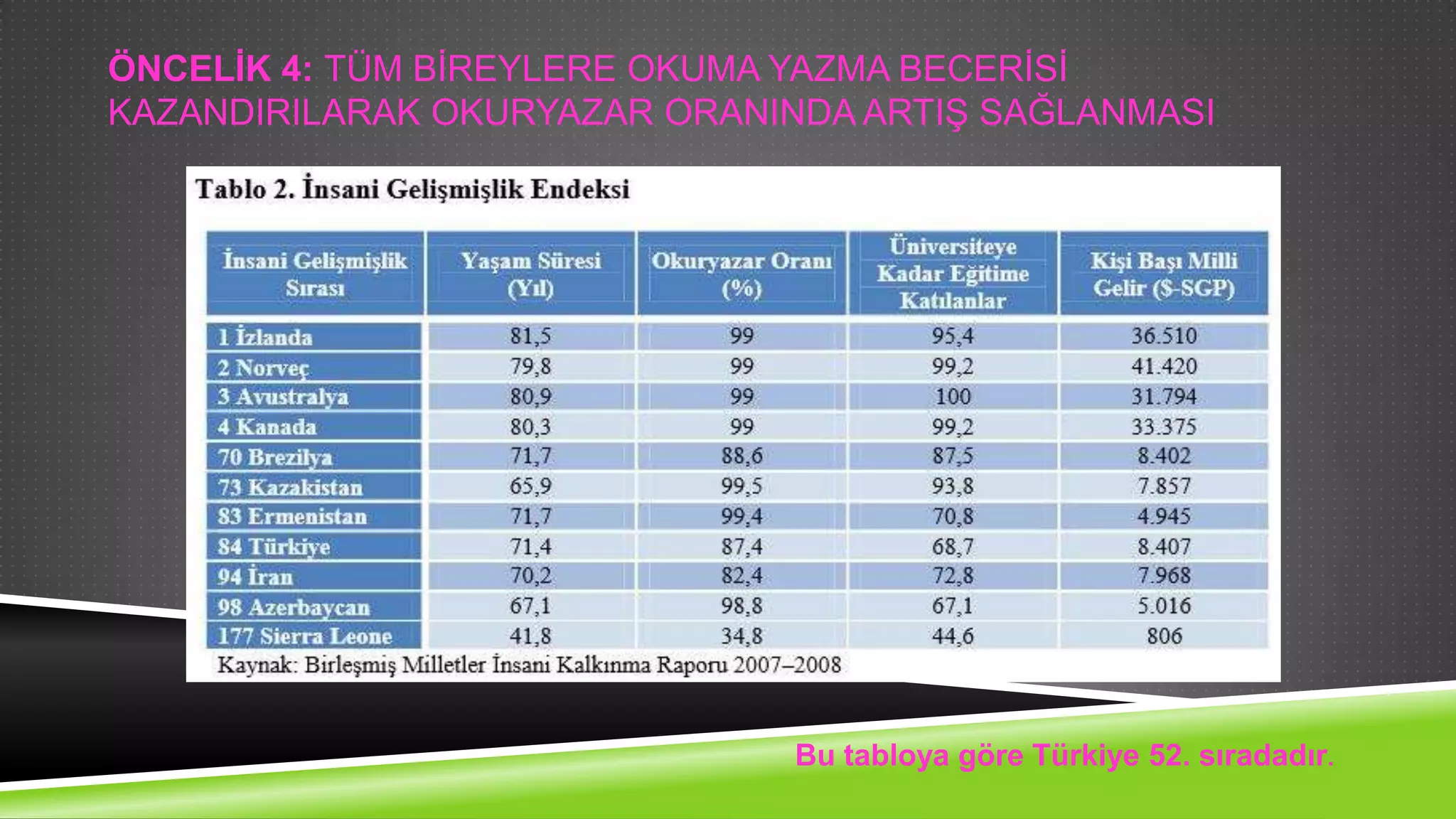 ÖNCELĠK 4: TÜM BĠREYLERE OKUMA YAZMA BECERĠSĠ
KAZANDIRILARAK OKURYAZAR ORANINDA ARTIġ SAĞLANMASI

Bu tabloya göre Türkiye 52. sıradadır.

 