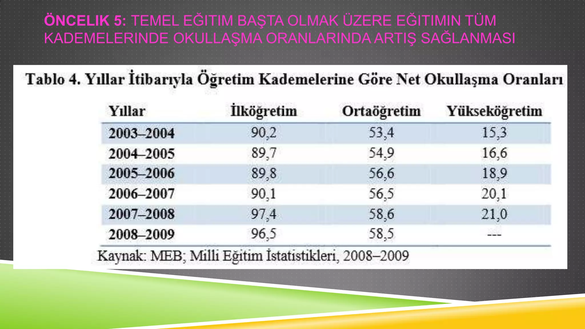 ÖNCELIK 5: TEMEL EĞITIM BAġTA OLMAK ÜZERE EĞITIMIN TÜM
KADEMELERINDE OKULLAġMA ORANLARINDA ARTIġ SAĞLANMASI

 