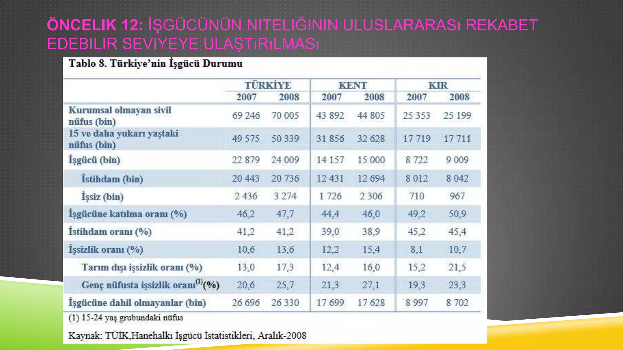 ÖNCELIK 12: ĠġGÜCÜNÜN NITELIĞININ ULUSLARARASı REKABET
EDEBILIR SEVIYEYE ULAġTıRıLMASı

 