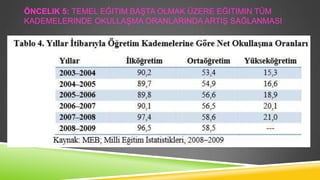 ÖNCELIK 5: TEMEL EĞITIM BAġTA OLMAK ÜZERE EĞITIMIN TÜM
KADEMELERINDE OKULLAġMA ORANLARINDA ARTIġ SAĞLANMASI

 