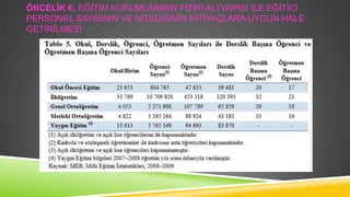 ÖNCELĠK 6: EĞĠTĠM KURUMLARININ FĠZĠKĠ ALTYAPISI ĠLE EĞĠTĠCĠ
PERSONEL SAYISININ VE NĠTELĠĞĠNĠN ĠHTĠYAÇLARA UYGUN HALE
GETĠRĠLMESĠ

 