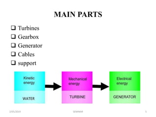 MAIN PARTS
 Turbines
 Gearbox
 Generator
 Cables
 support
2/05/2019 5SEMINAR
 