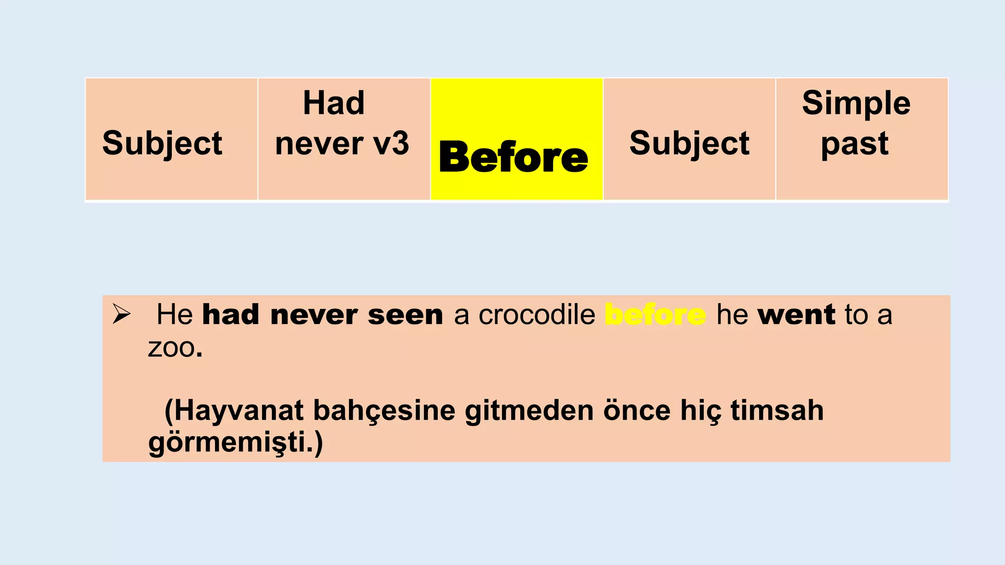  He had never seen a crocodile before he went to a
zoo.
(Hayvanat bahçesine gitmeden önce hiç timsah
görmemişti.)
Subject
Had
never v3 Before Subject
Simple
past
 