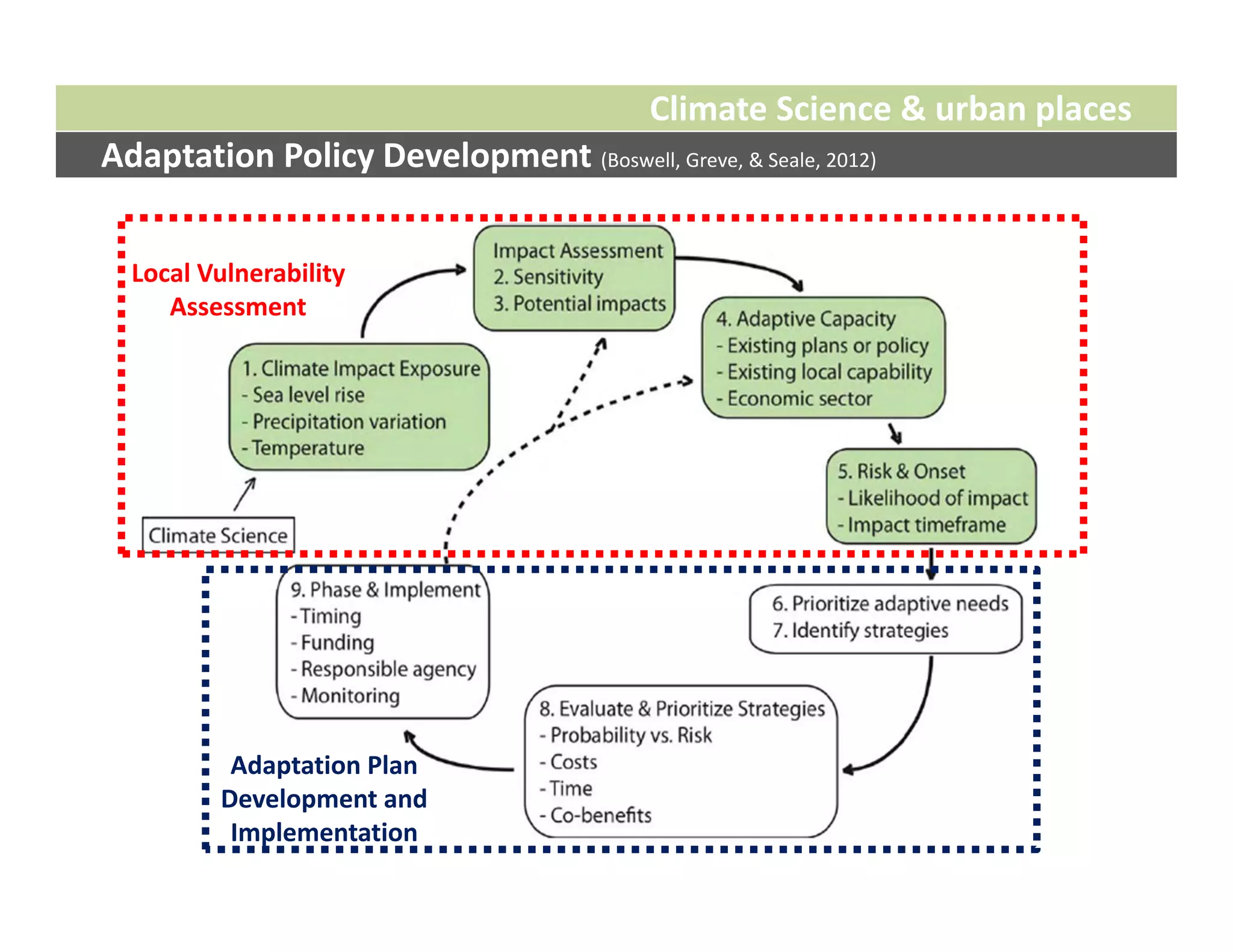 Climate Science & urban places
Adaptation Policy Development (Boswell, Greve, & Seale, 2012)


  Local Vulnerability 
     Assessment




           Adaptation Plan 
          Development and 
           Implementation
 
